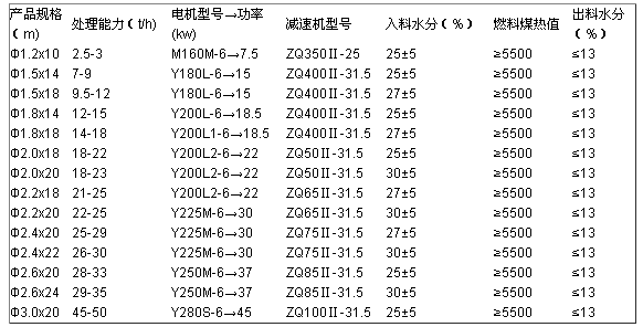 轉(zhuǎn)筒烘干機技術(shù)參數(shù)